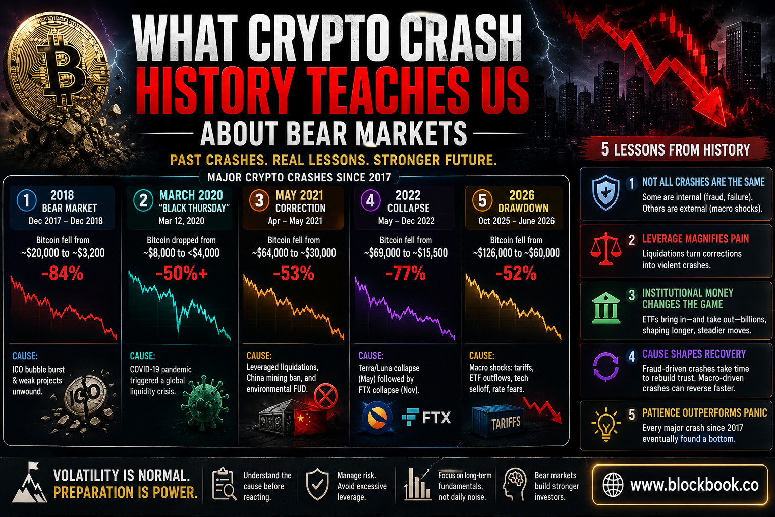 What Crypto Crash History Teaches Us About Bear Markets