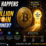 What Happens When All 21 Million Bitcoin Are Mined
